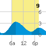 Port Deposit tide chart for Tuesday, August 9, 2022
