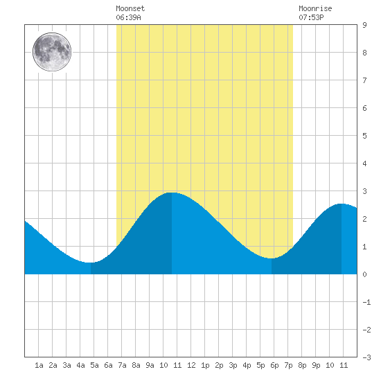Port Deposit tide chart for Saturday, September 10, 2022