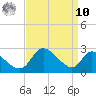 Port Deposit tide chart for Saturday, September 10, 2022