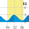 Port Deposit tide chart for Sunday, September 11, 2022