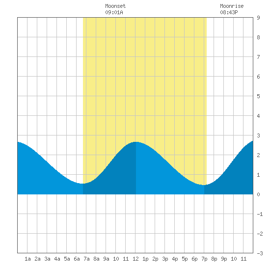 Port Deposit tide chart for Monday, September 12, 2022