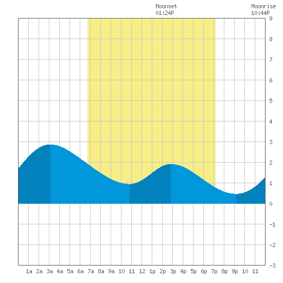 Port Deposit tide chart for Friday, September 16, 2022