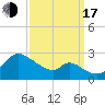 Port Deposit tide chart for Saturday, September 17, 2022