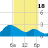 Port Deposit tide chart for Sunday, September 18, 2022