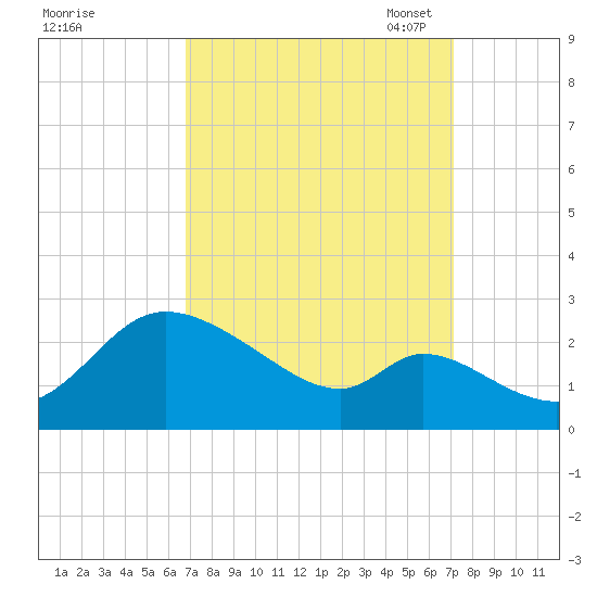 Port Deposit tide chart for Monday, September 19, 2022
