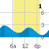 Port Deposit tide chart for Thursday, September 1, 2022