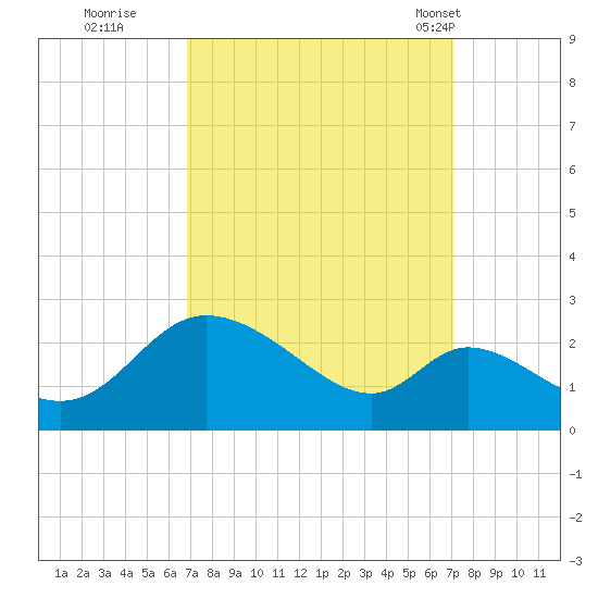 Port Deposit tide chart for Wednesday, September 21, 2022