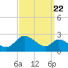 Port Deposit tide chart for Thursday, September 22, 2022