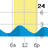 Port Deposit tide chart for Saturday, September 24, 2022