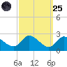 Port Deposit tide chart for Sunday, September 25, 2022
