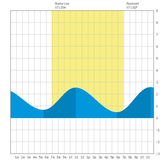 Port Deposit tide chart for Monday, September 26, 2022