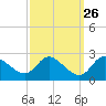 Port Deposit tide chart for Monday, September 26, 2022