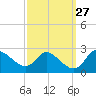Port Deposit tide chart for Tuesday, September 27, 2022