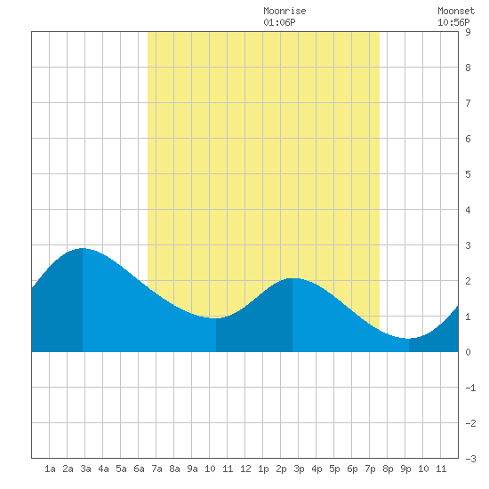 Port Deposit tide chart for Friday, September 2, 2022