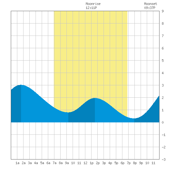 Port Deposit tide chart for Friday, September 30, 2022