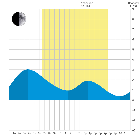 Port Deposit tide chart for Saturday, September 3, 2022