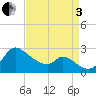 Port Deposit tide chart for Saturday, September 3, 2022