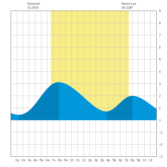 Port Deposit tide chart for Wednesday, September 7, 2022