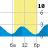 Port Deposit tide chart for Monday, October 10, 2022