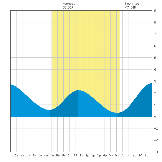 Port Deposit tide chart for Tuesday, October 11, 2022