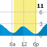 Port Deposit tide chart for Tuesday, October 11, 2022
