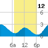 Port Deposit tide chart for Wednesday, October 12, 2022