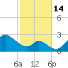 Port Deposit tide chart for Friday, October 14, 2022