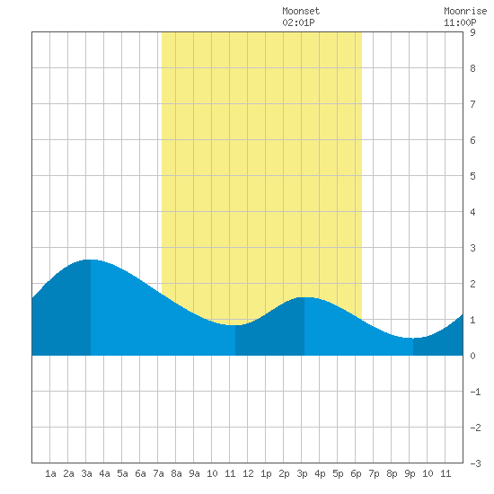 Port Deposit tide chart for Sunday, October 16, 2022