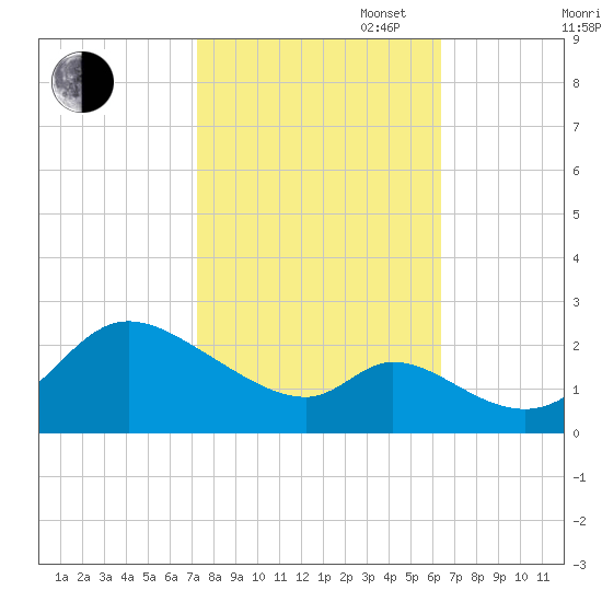 Port Deposit tide chart for Monday, October 17, 2022