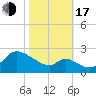 Port Deposit tide chart for Monday, October 17, 2022