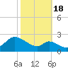 Port Deposit tide chart for Tuesday, October 18, 2022