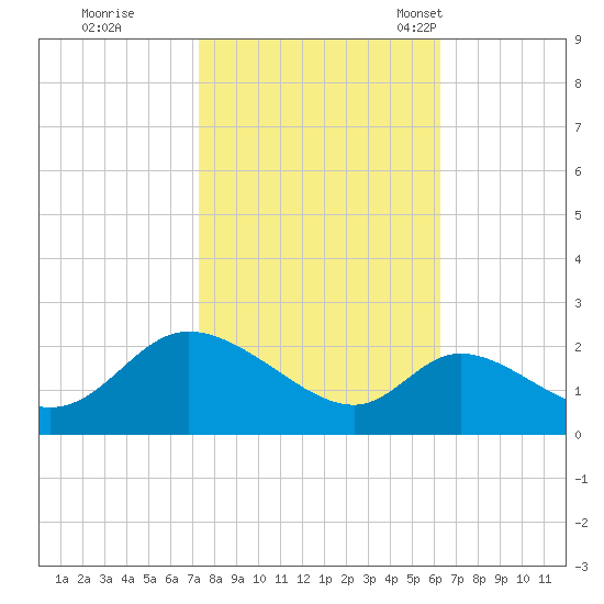 Port Deposit tide chart for Thursday, October 20, 2022