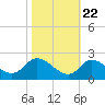 Port Deposit tide chart for Saturday, October 22, 2022