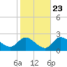 Port Deposit tide chart for Sunday, October 23, 2022