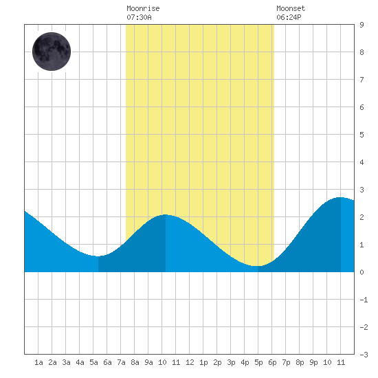 Port Deposit tide chart for Tuesday, October 25, 2022