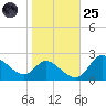 Port Deposit tide chart for Tuesday, October 25, 2022