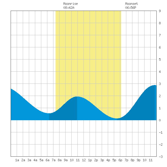 Port Deposit tide chart for Wednesday, October 26, 2022