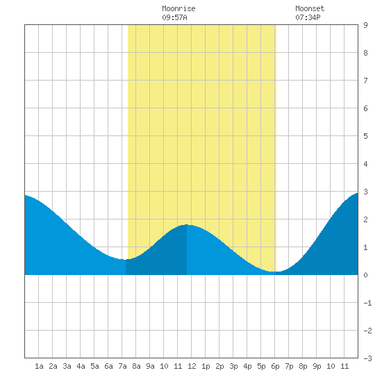 Port Deposit tide chart for Thursday, October 27, 2022