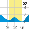 Port Deposit tide chart for Thursday, October 27, 2022