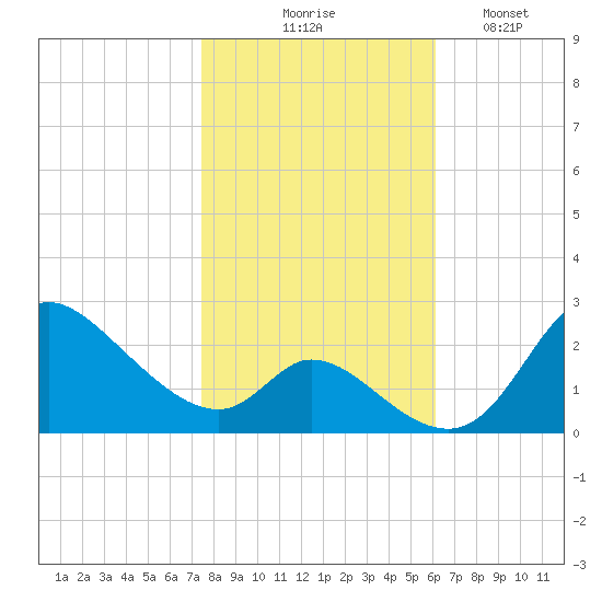 Port Deposit tide chart for Friday, October 28, 2022