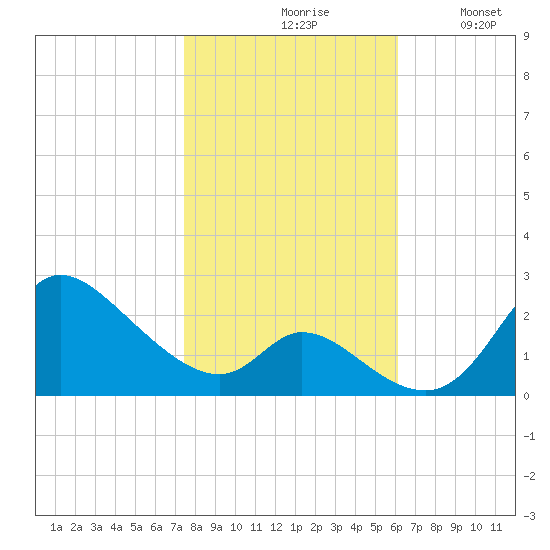 Port Deposit tide chart for Saturday, October 29, 2022