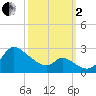 Port Deposit tide chart for Sunday, October 2, 2022