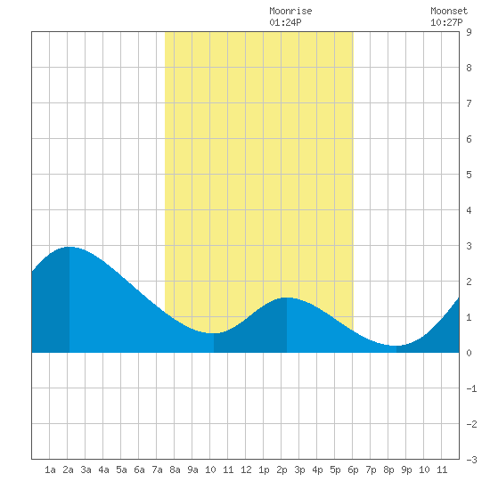 Port Deposit tide chart for Sunday, October 30, 2022
