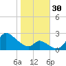 Port Deposit tide chart for Sunday, October 30, 2022