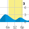 Port Deposit tide chart for Monday, October 3, 2022