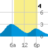 Port Deposit tide chart for Tuesday, October 4, 2022