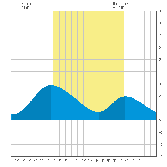 Port Deposit tide chart for Wednesday, October 5, 2022