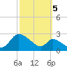 Port Deposit tide chart for Wednesday, October 5, 2022