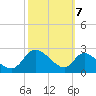 Port Deposit tide chart for Friday, October 7, 2022