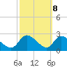 Port Deposit tide chart for Saturday, October 8, 2022